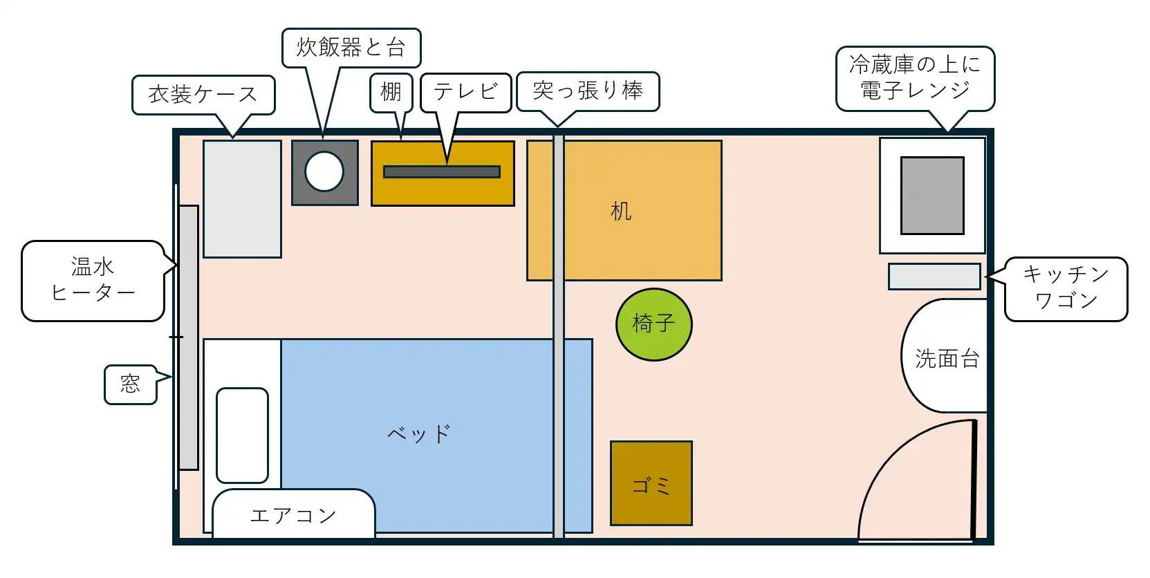 居室の間取り図。これまでの図とは配置が大きく異なり、右下にドア、右中央に洗面台とキッチンワゴン、右上に冷蔵庫（上に電子レンジ）がある。左側の壁には窓と温水ヒーターがあり、左下には枕を窓側にしたベッドとエアコンが配置されている。部屋の中央を縦に突っ張り棒が通り、ベッドの右側にゴミ箱がある。上側の壁沿い、突っ張り棒より左のエリアには、左から衣装ケース、炊飯器と台、棚（テレビ付き）が並んでいる。その右に机と椅子が並んでいる